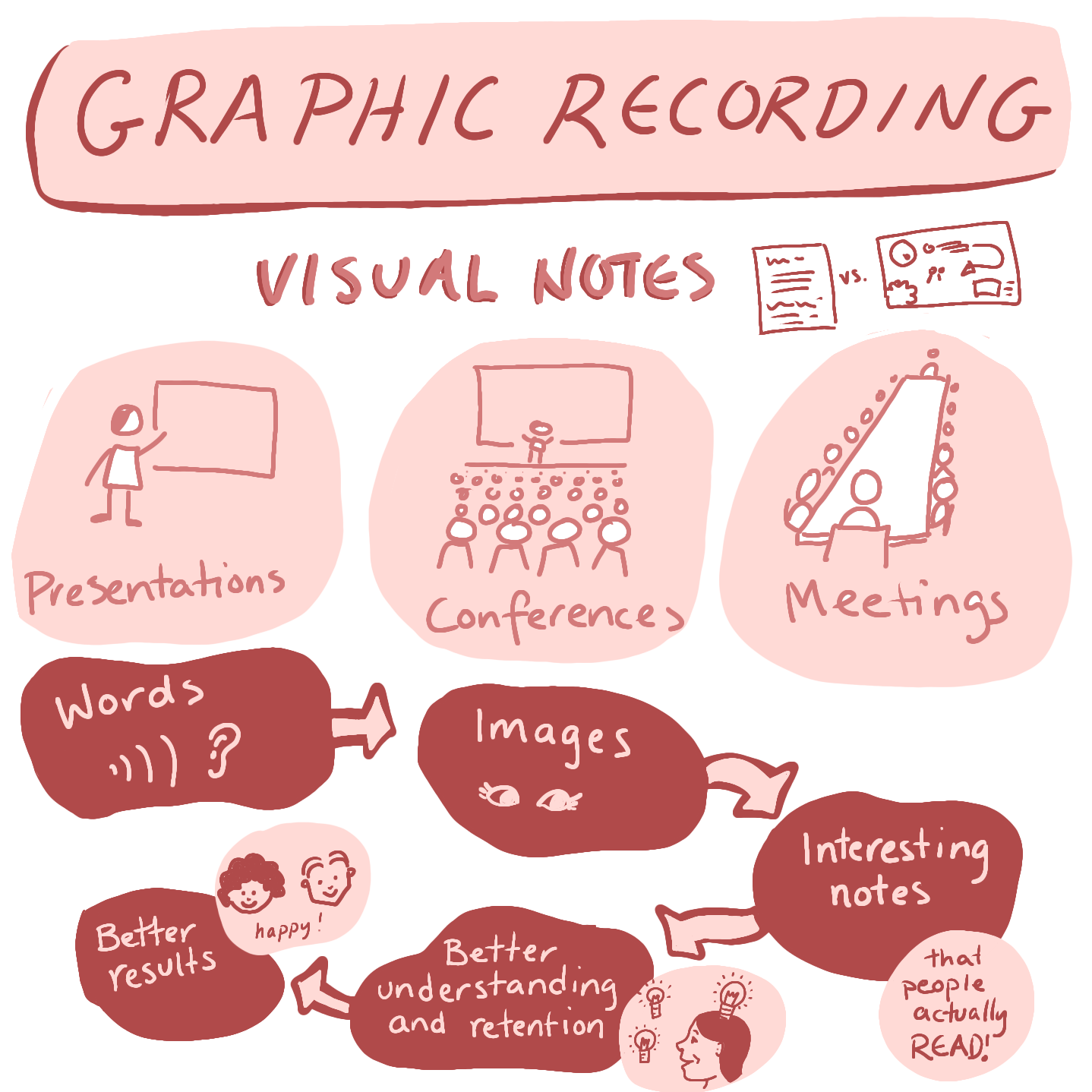 Visual explanation of what graphic recording is. Infographic style.