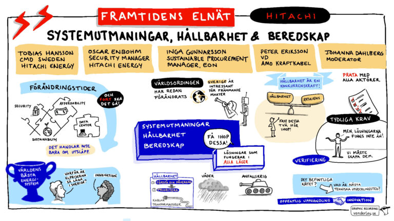 Visual summary of a discussion about sustainability and electrical networks in Sweden.